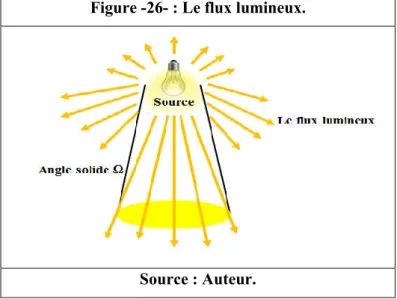 Figure -26- : Le flux lumineux.
