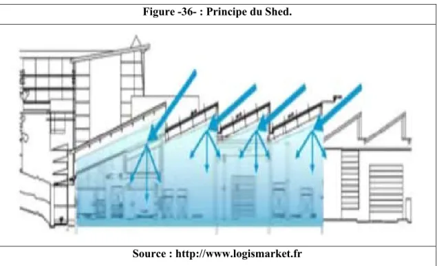 Figure -36- : Principe du Shed.