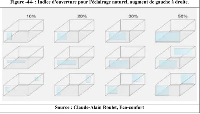 Figure -44- : Indice d'ouverture pour l'éclairage naturel, augment de gauche à droite