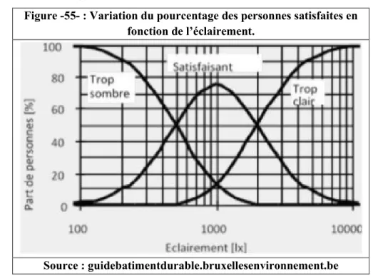 Figure -55- : Variation du pourcentage des personnes satisfaites en  fonction de l’éclairement.