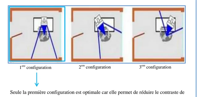 Figure 19 : Différentes positions possibles d’un écran par rapport à une ouverture à la  lumière naturelle