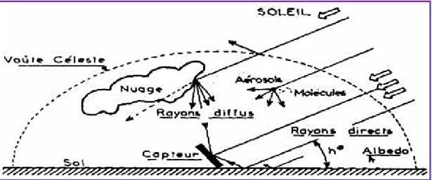 Figure 23 : les différentes formes de rayonnement reçus par une surface terrestre Source :  (Miguet 2000)