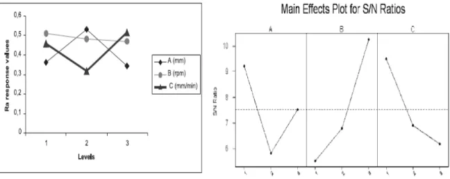 Figure I.26. Graphiques des effets principaux et d’interaction pour la rugosité de surface Ra [36].