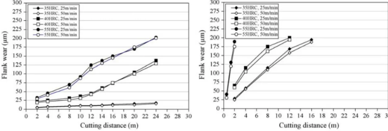 Figure I.35. Evolution de l'usure en dépouille des outils en carbure : a) avec revêtement et b) sans revêtement à Vc = 25 et 50 m/min [43].