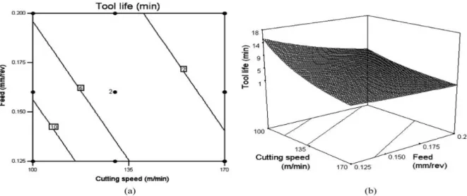 Figure I.38. Graphiques de surface de réponse : a) contours et b) surface 3D pour la durée de vie d'outil [46].