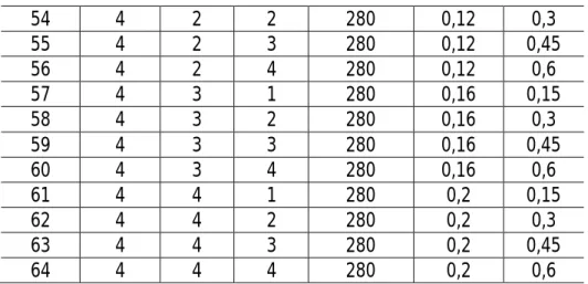 Tableau II.9. Paramètre de coupe et leurs niveaux pour un plan de 9 essais Niveau Vitesse de coupe Vc