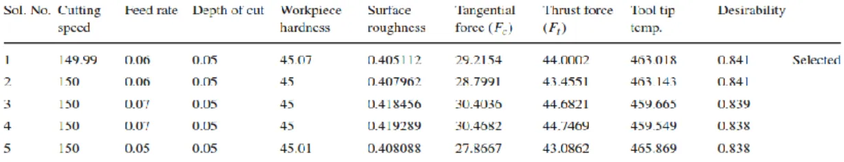 Tableau I.1  Combinaisons différentes de paramètres avec la fonction de désirabilité: 