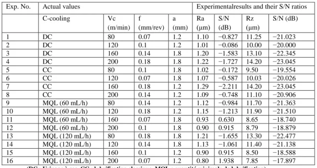 Tableau I. 8  Le plan expérimental, les résultats mesurés et leurs ratios de S/N calculées