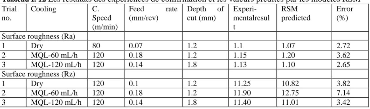 Tableau I. 12  Les résultats des expériences de confirmation et les valeurs prédites par les modèles RSM  Trial  no