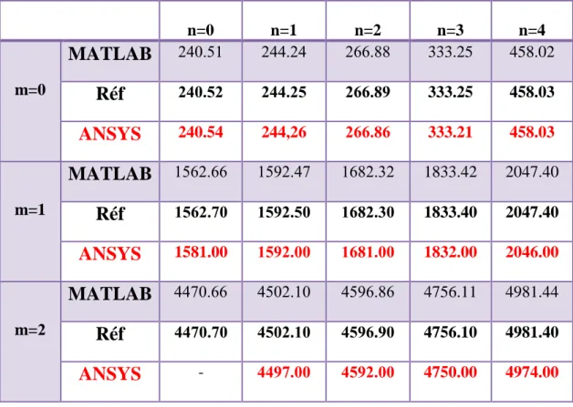 Tableau 2.1 Comparaison entre les fréquences propres [Hz] pour le disque de référence
