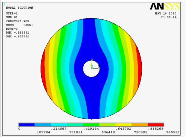 Fig. 2.6 Mode (m=0, n=1).