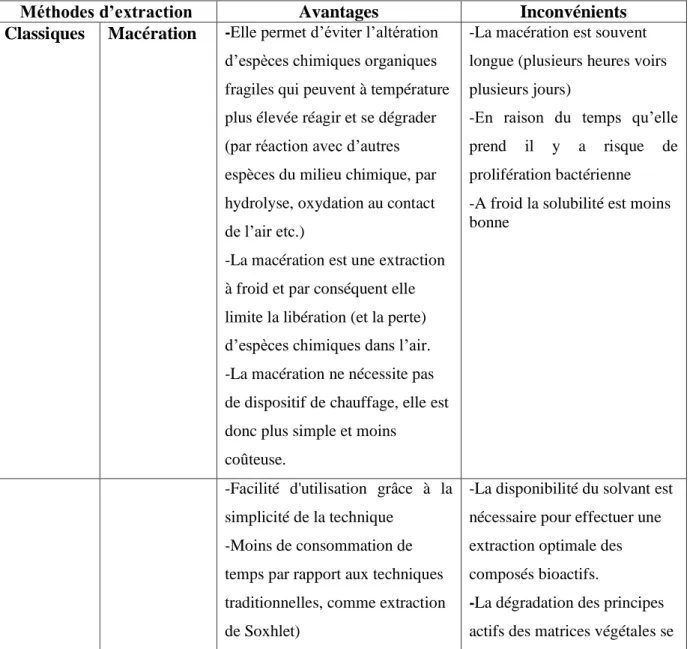 Tableau 3. Avantages et inconvénients des méthodes d’extraction classiques et modernes