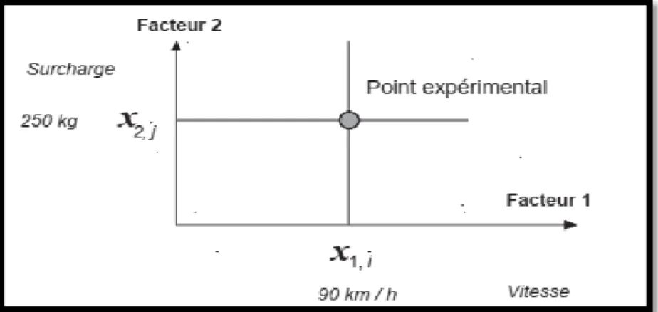 Figure I.4 : Dans l’espace expérimental, les niveaux des facteurs définissent des  points expérimentaux