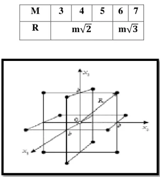 Figure I.6 : Plan de Box-Behnken pour 3 facteurs. 