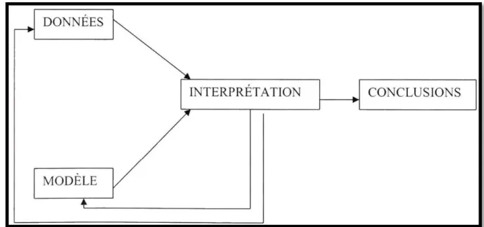 Figure II.2 : Démarche générale de la méthodologie expérimentale. 