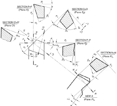 Fig. 6. Plans et angles d’outil en main pour chariotage.