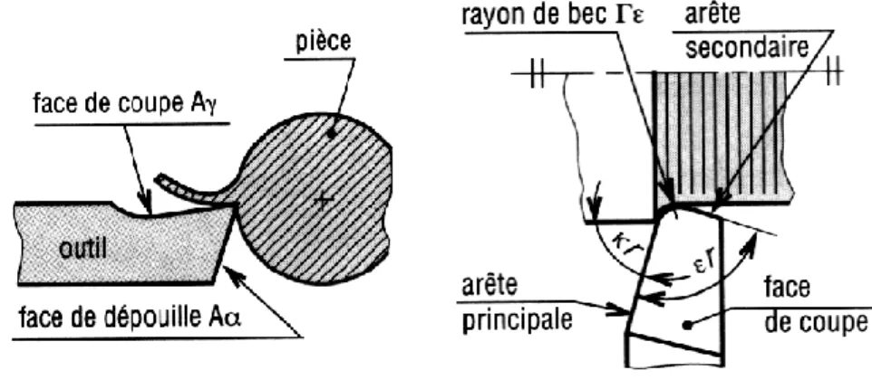 Fig. 10. Représentation des faces et des arêtes d’un outil de chariotage. 