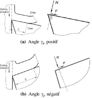 Fig. 13. Composante axial Fx et radial Fy de l’effort de coupe dans le plan xy. 