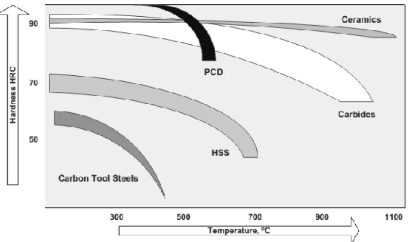 Fig. 25. Dureté des matériaux d’outil en fonction de la température. 