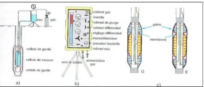 Figure 111.1 : Schéma de principe de l’essai pressiométrique Ménard.