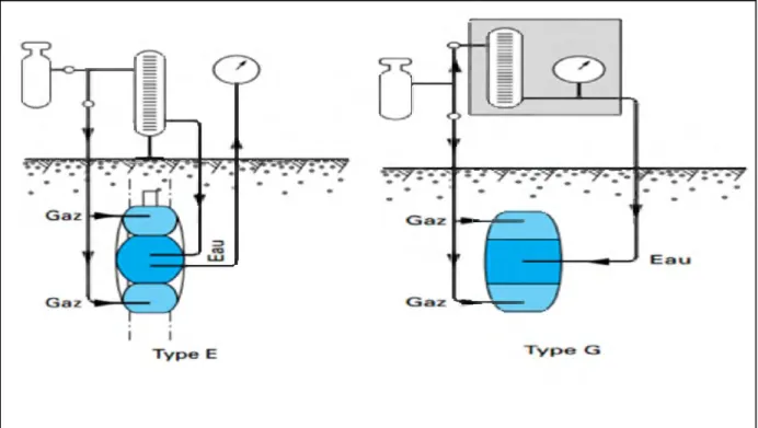 Figure III.4 : Sonde de type E et sonde de type G.