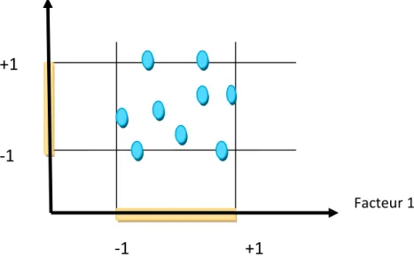 Figure I.4 : Les points expérimentaux sont disposés dans le domaine d'étude défini par  l'expérimentateur