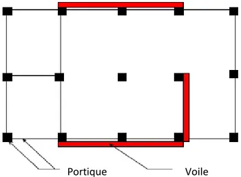 Figure III.4: Structures « mixte » avec des murs porteurs associés à des portiques [27]
