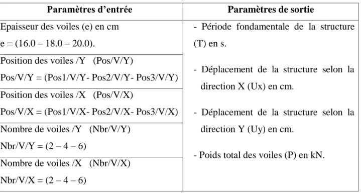 Tableau V.1 : Paramètres d’entrée et de sortie pour le processus d’optimisation. 