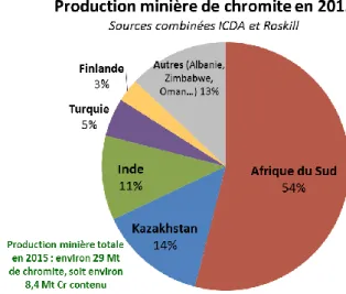 Figure I.13 : Production minière de chromite en 2015 [14] 