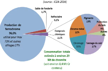 Figure I.14 : Usage de la chromite en 2015 [14] 