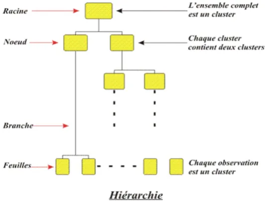 Figure 3.1 : hiérarchie ascendant.  [Lebart , 00] 