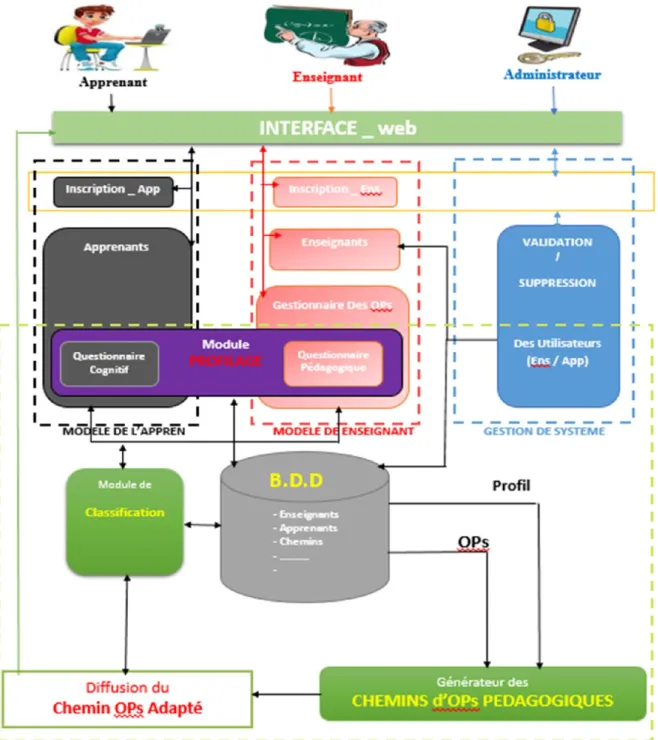 Figure 4.1 : Architecture générale du système 