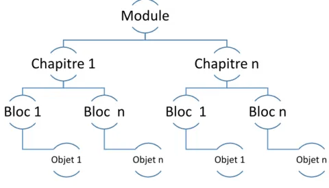 Figure 4.4 : Représentation hiérarchique d’un cours. 