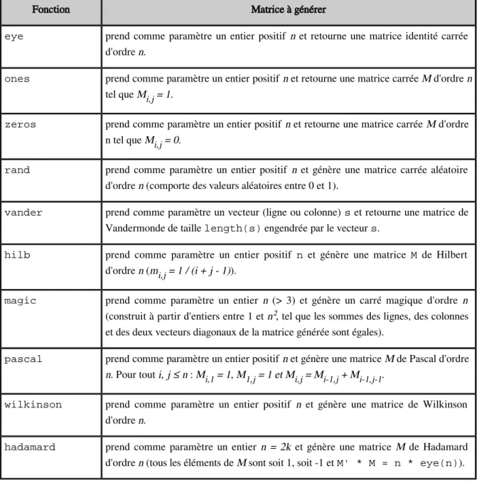 Tableau 1 : Quelques matrices spéciales