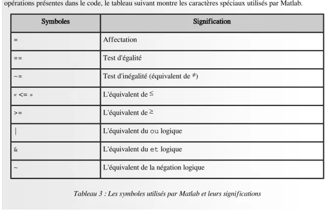 Tableau 3 : Les symboles utilisés par Matlab et leurs significations