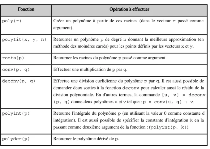 Tableau 4 : Les fonctions les plus utilisées sur les polynômes