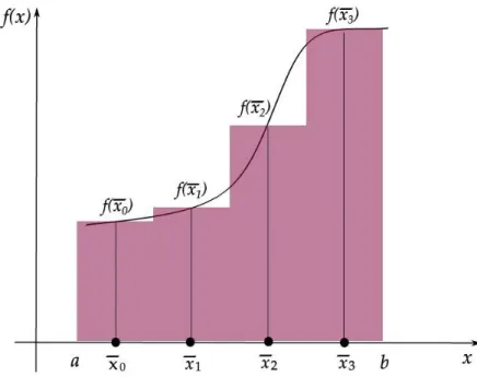 Figure 2 : Représentation de la méthode du point milieu