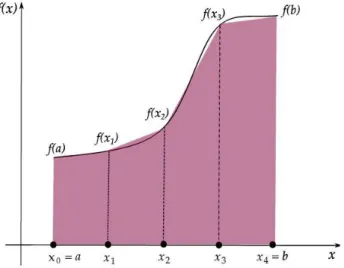 Figure 3 : Représentation de la méthode du trapèze