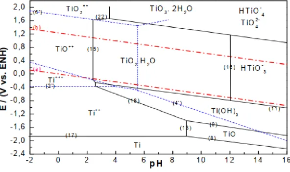 Figure I.11: Diagramme d’équilibre E-pH du système titane-eau, à 25° C (concentration  totale de 10 -6  M) [95]