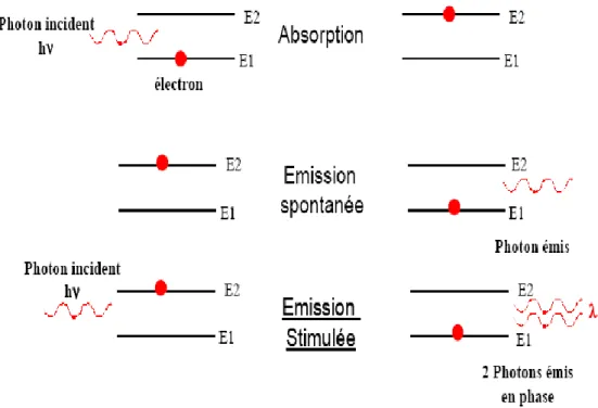 Figure II.2: Illustration des processus d’interactions photon-électron [21]. 