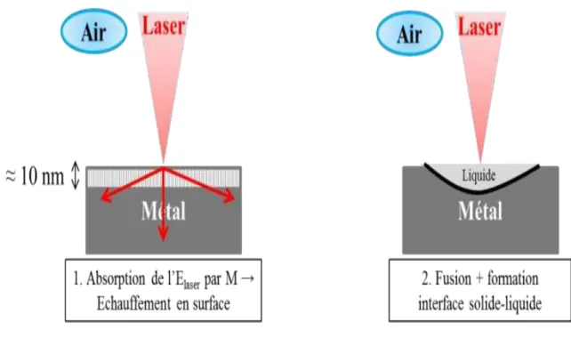 Figure II.5: Réalisation du traitement de surface par irradiation laser [23]. 