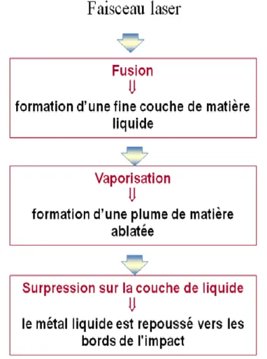 Figure II.6: Représentation schématique des phénomènes induits lors du traitement par  laser  