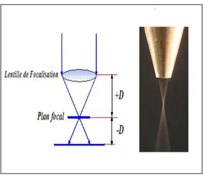 Figure II.7: Représentation schématique d'un faisceau laser focalisé [23]. 