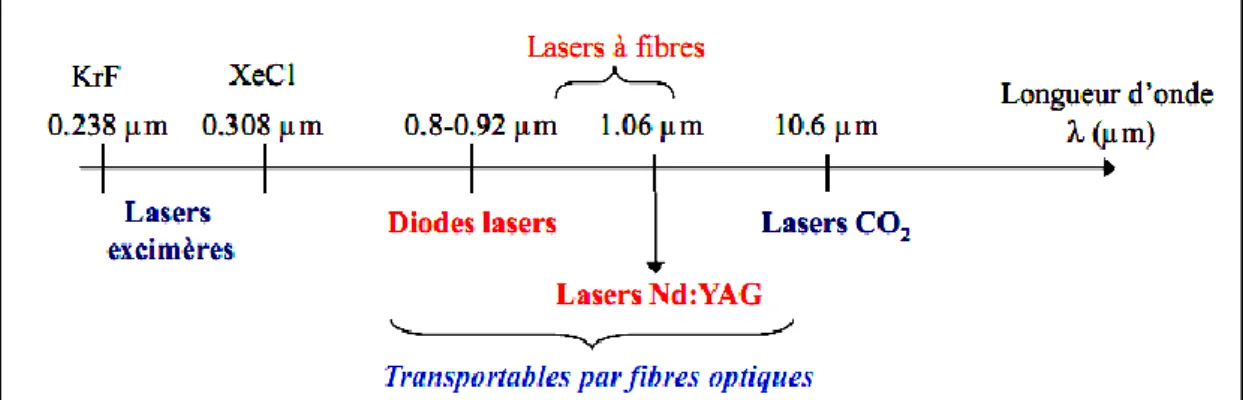 Figure II.9: Différents types de laser et leurs longueurs d’onde [21] 