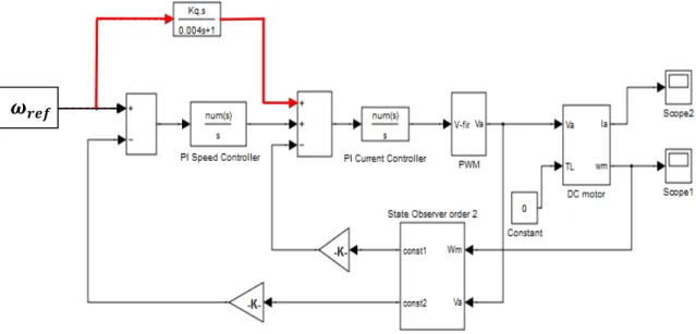 Figure 4.6 Typical Block Diagram of System Model with 1PI and State Observer of  order 2 Incorporating Feed-Forward Compensation Technique