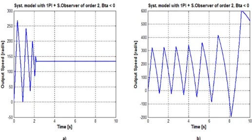 Figure 5.4 Speed Response of System Model with 1PI, State Observer of order 2 and 