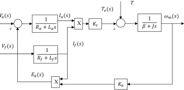 Figure 2.2 Block Diagram of SEDC Motor based Electromechanical System under  Variation of both Field and Armature Currents 
