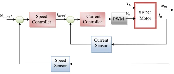 Figure 2.5 Cascade Structure of SEDC Motor Feedback Speed Control Loop. 