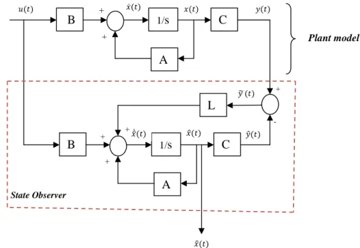 Figure 2.7 General Structure of State Observer based Control System of DC Motor   ( ) = [  E ( )     „ ( )] = [" ( )    6 