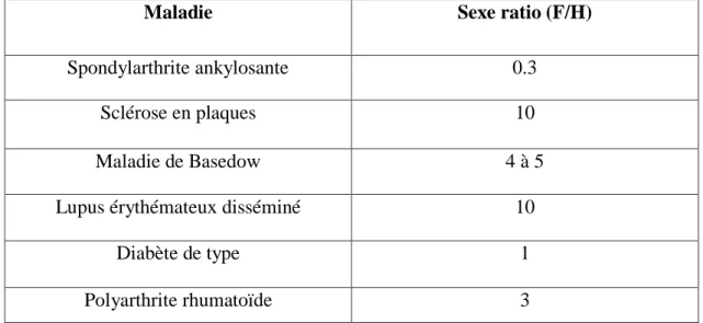 Tableau .2 : Sexe ratio pour quelques maladies auto-immunes. (Klareskog et al ., 2009)